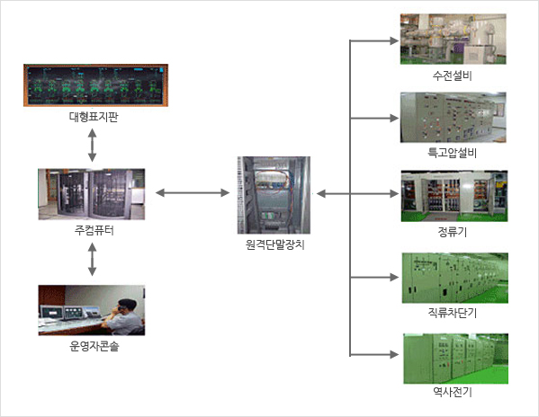 감시ㆍ제어 체계로 원격단말장치를 통해 대형표지판, 주컴퓨터, 운영자콘솔, 수전설비, 특고압설비, 정류기, 직류차단기, 역사전기를 감시하고 제어함