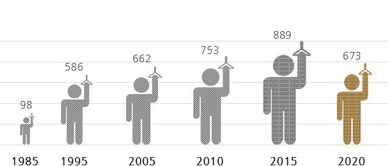 1985년(98명), 1995년(568명), 2005년(662명), 2010년(753명), 2015년(889명), 2020년(673명)
