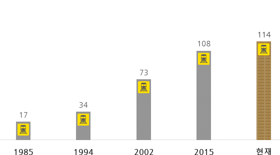 1985년(17개), 1994년(34개), 2002년(73개), 2015년(108개), 현재(114개)