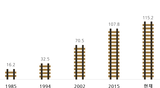 1985년(16.2km), 1994년(32.5km), 2002년(70.5km), 2015년(107.8km), 현재(115.2km)