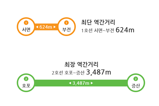 최단 역간거리 1호선 서면~부전 624m, 최단 역간거리 1호선 서면 ~ 부전 3,487m