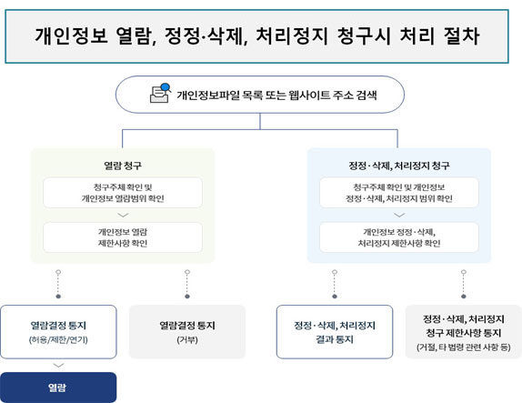 개인정보 열람, 정정·삭제, 처리정지 청구시 처리 절차 참고