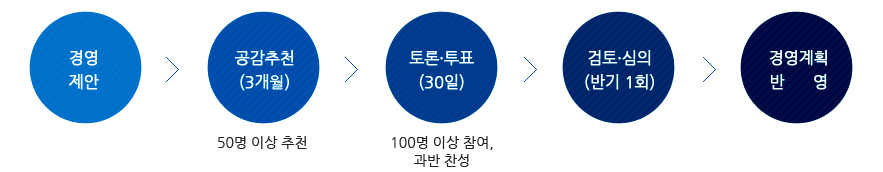 시민 경영제안 흐름도로, 1단계:경영제안, 2단계:공감추천(3개월), 50명 이상 추천, 3단계:토론·투표(30일), 100명 이상 참여, 과반 찬성, 4단계:검토·심의(반기1회), 5단계:경영계획 반영